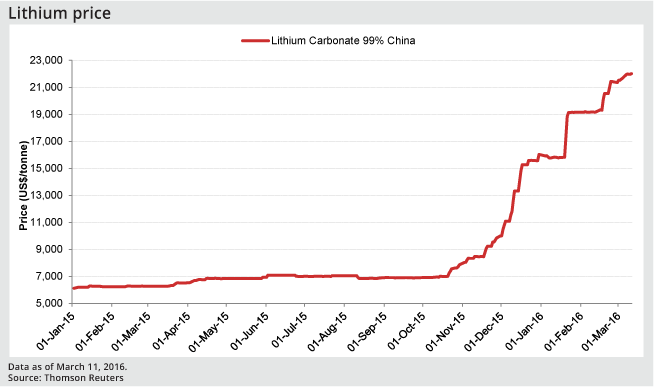 the-lithium-boom-an-analysis-of-future-demand-vs-supply-seeking-alpha