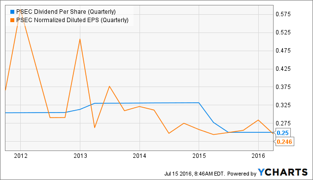 Psec stock options