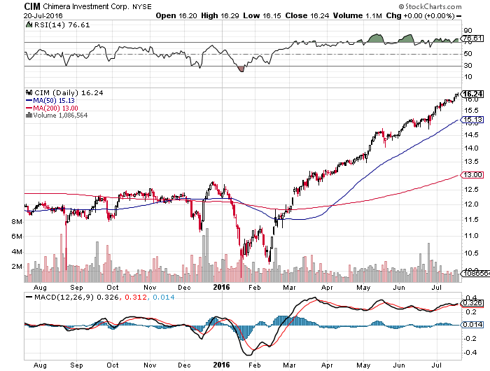 chimera investment corporation seeking alpha Get the latest chimera investment corporation cim detailed stock quotes, stock data 05/03/18-12:33pm est seeking alpha chimera investment`s (cim). chimera investment corporation seeking alpha Get the latest chimera investment corporation cim detailed stock quotes, stock data 05/03/18-12:33pm est seeking alpha chimera investment`s (cim).