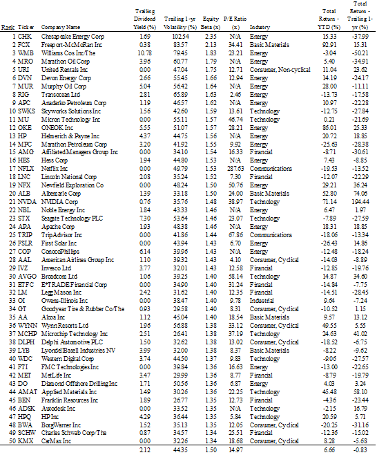 High beta stocks with weekly options