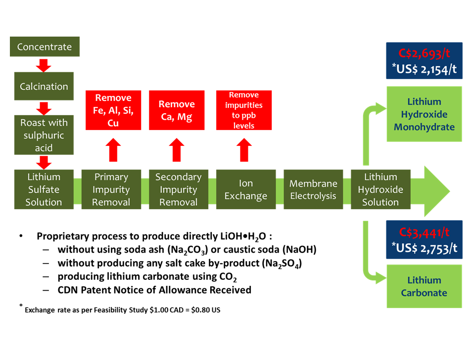 Nemaska Lithium - A Lithium Miner With A Unique Lithium ... block diagram vs flowchart 