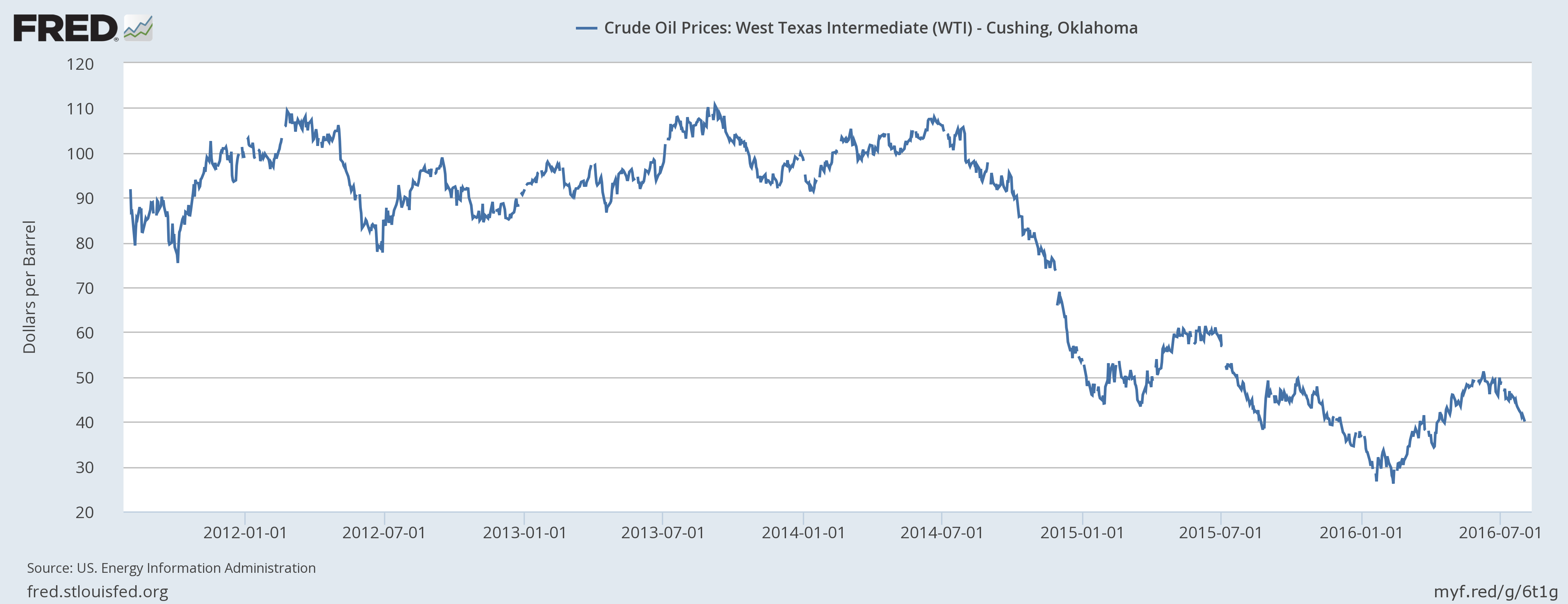 Oil - Currency Risk In The Near Term, Upside Long Term - The United ...