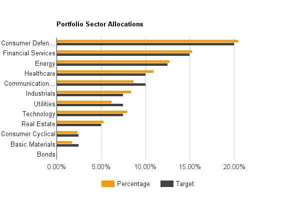 Options timing and dividend income strategies