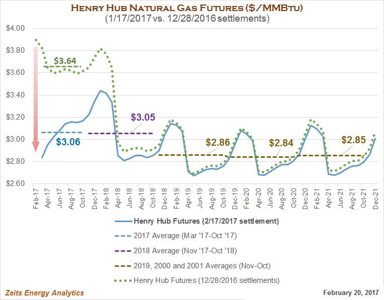 Realistic natural gas storage models ii trading strategies
