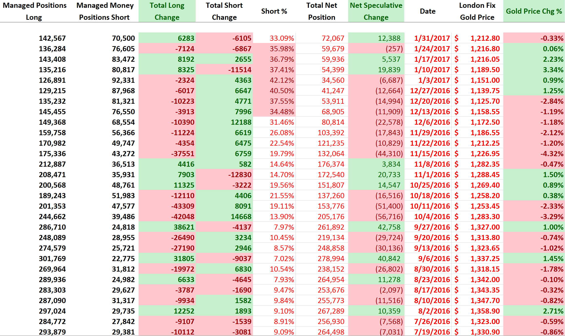 Gold Tip Spine Chart