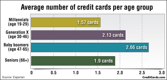 Teen Credit Card Debt Statistics 8