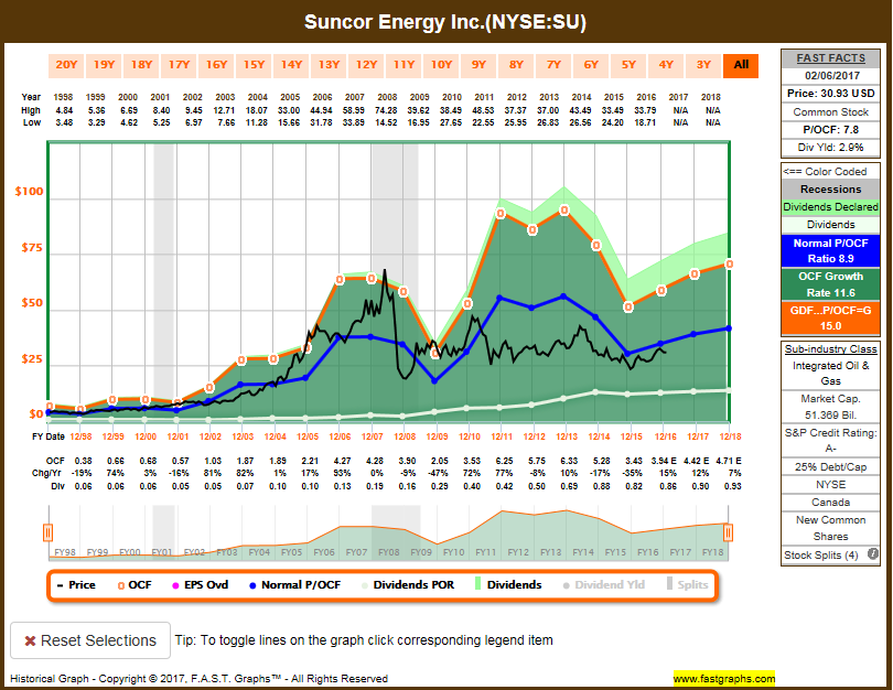 Suncor Expect A Dividend Raise In 2017 Suncor Energy Inc. (NYSESU