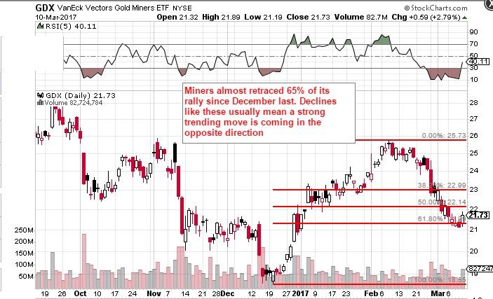 Gold Miners Leading The Precious Metals Rally