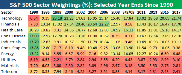 S&P Sector Weightings