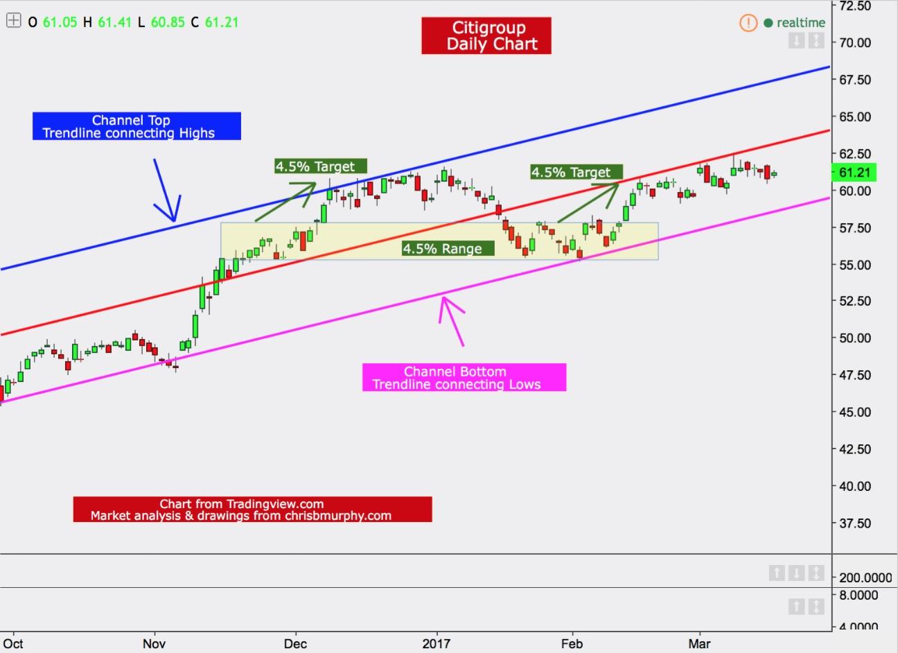 Citigroup forex incorporated
