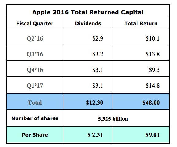 Apple: The Real Dividend Yield Is Much Higher Than You Would Think ...