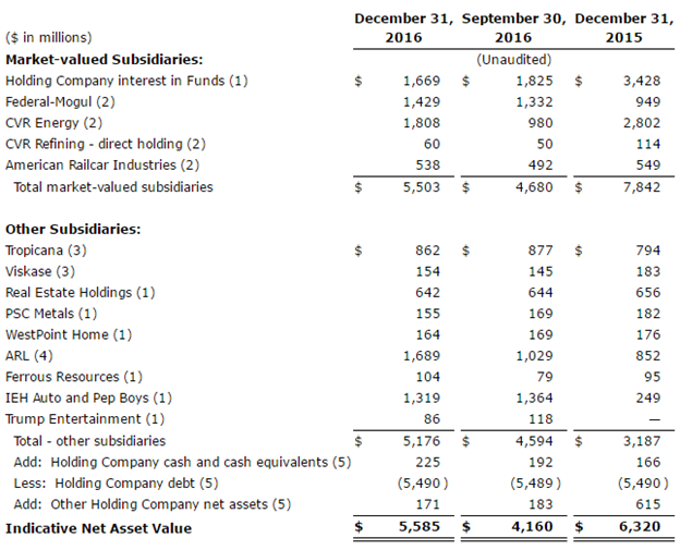 icahn-enterprises-does-indicative-net-asset-value-per-share-really