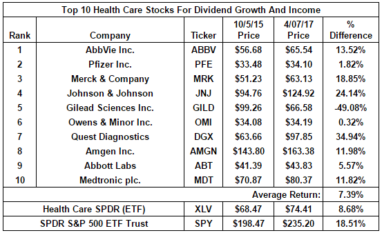 Health Stocks With Dividends