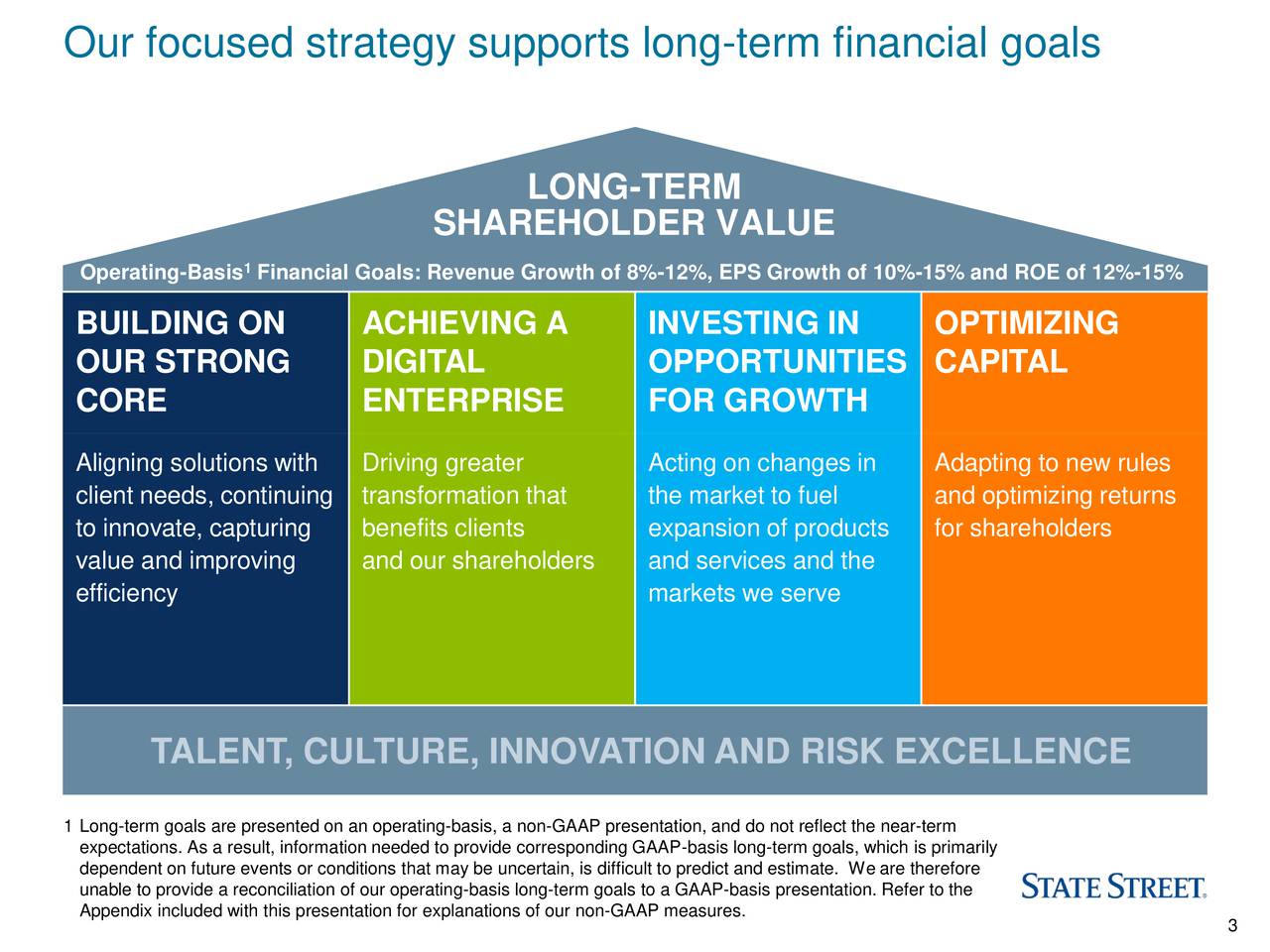 LONG-TERM SHAREHOLDER VALUE 1 Operating-Basis Financial Goals: Revenue Growth of 8%-12%, EPS Growth of 10%-15% and ROE of 12%-15% BUILDING ON ACHIEVING A INVESTING IN OPTIMIZING OUR STRONG DIGITAL OPPORTUNITIES CAPITAL CORE ENTERPRISE FOR GROWTH Aligning solutions witDriving greater Acting on changes in Adapting to new rules client needs, continuitransformation that the market to fuel and optimizing returns to innovate, capturingbenefits clients expansion of products for shareholders value and improving and our shareholders and services and the efficiency markets we serve TALENT, CULTURE, INNOVATION AND RISK EXCELLENCE 1 Long-term goals are presented on an operating-basis, a non-GAAP presentation, and do not reflect the near-term expectations. As a result, information needed to provide corresponding GAAP-basis long-term goals, which is primarily dependent on future events or conditions that may be uncertain, is difficult to predict and estimate. We are therefore unable toprovide a reconciliation of our operating-basis long-term goals to a GAAP-basis presentation. Refer to the Appendix included with this presentation for explanations of our non-GAAP measures. 3