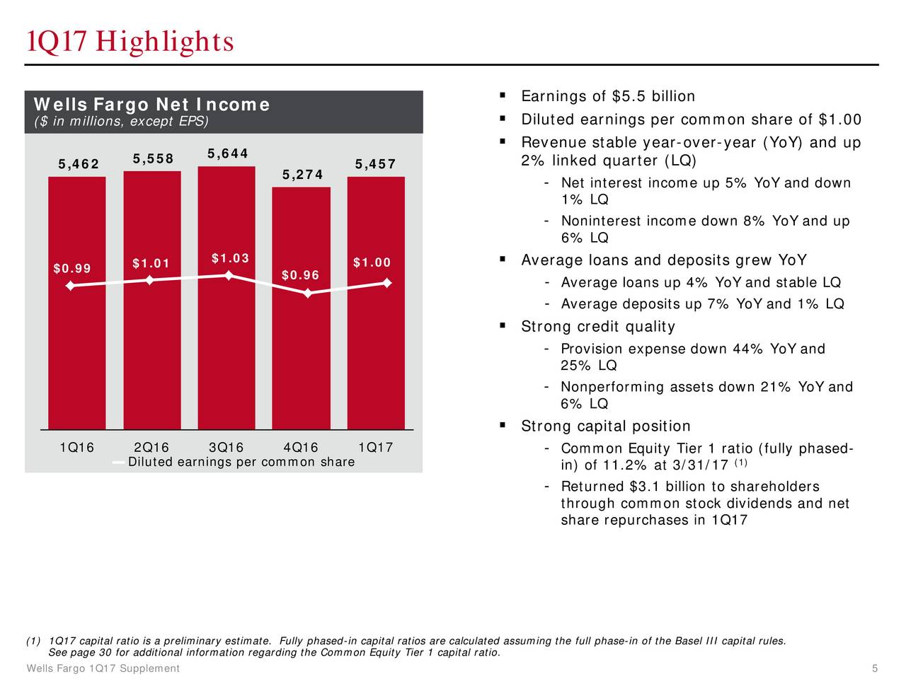 Wells Fargo & Co. 2017 Q1 Results Earnings Call Slides Wells