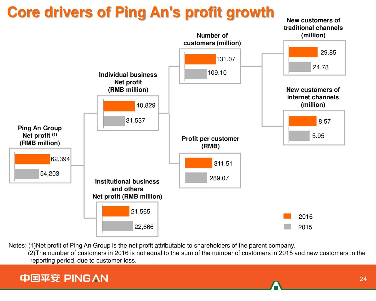 Ping An Insurance (Group) Company of China Ltd. 2016 Q4